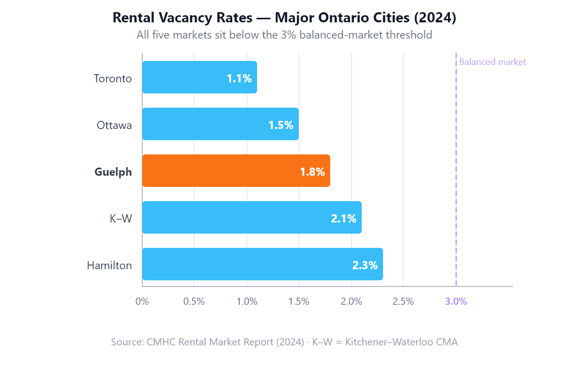 Bar chart showing rental vacancy rates in major Ontario cities 2024 - Guelph at 1.8% highlighted